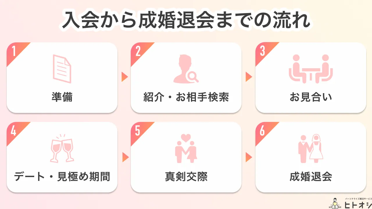 実際に入会したらどんな流れで婚活するの？